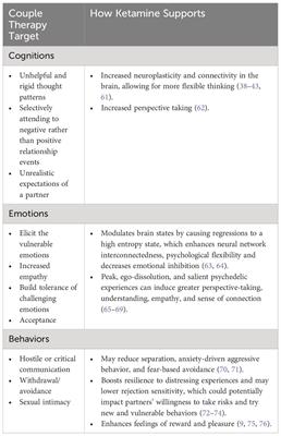 A novel framework for ketamine-assisted couple therapy